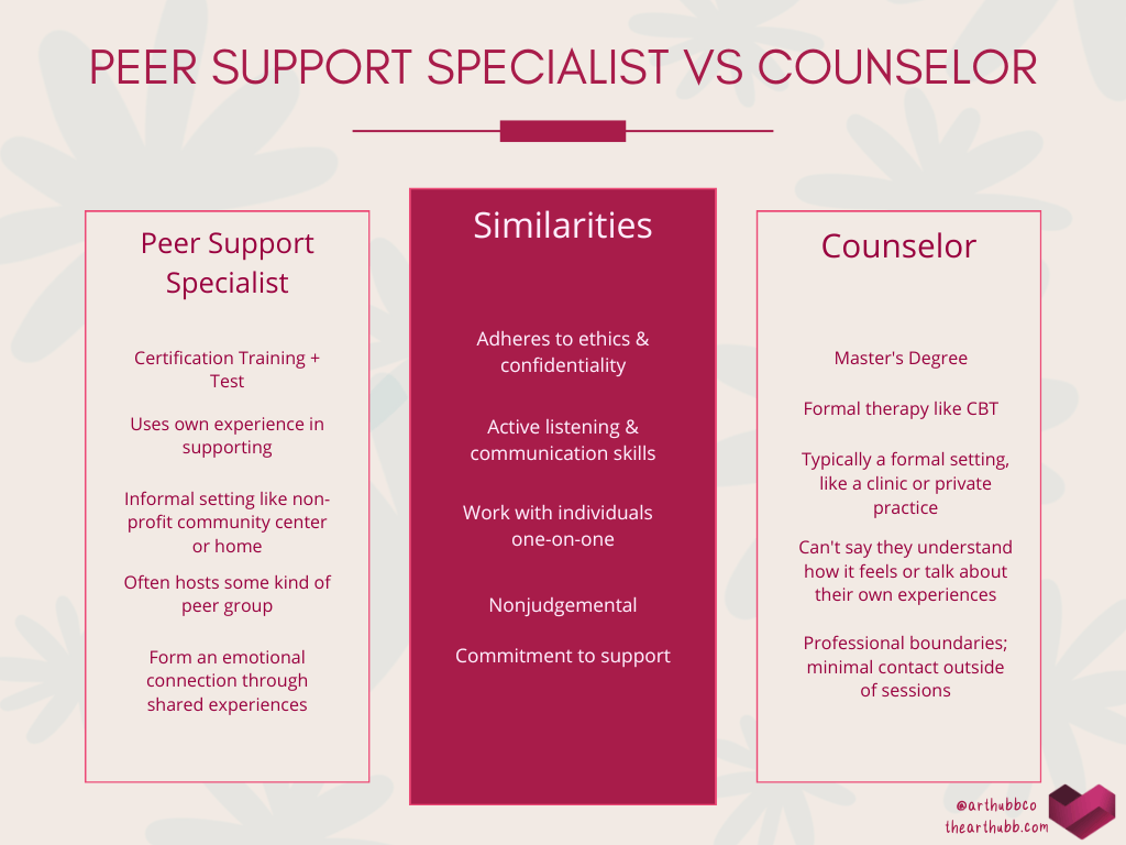 A chart with 3 columns with the title Peer Support Specialist VS Counselor. 1st column: peer support specialist; certification training + test, uses own experience in supporting, informal setting like non-profit community center or home, often hosts some kind of peer group, form and emotional connection through shared experiences. 2nd column: similarities; adheres to ethics & confidentiality, active listening & communication skills, work with individuals one-on-one, nonjudgemental, commitment to support. 3rd column: counselor; master's degree, formal therapy like CBT, typically a formal setting like a clinic or private practice, can't say they understand how it feels or talk about their own experiences, professional boundaries and minimal contact outside of sessions
